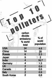 top ten polluters